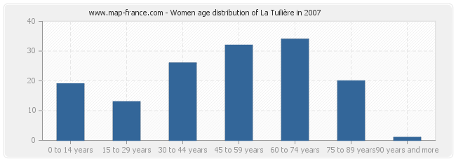 Women age distribution of La Tuilière in 2007